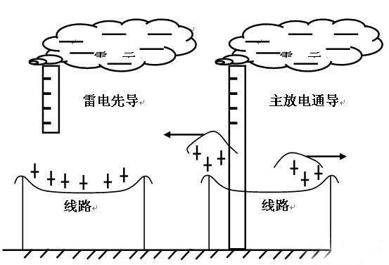 雷擊移動通信站的主要途徑有哪些？