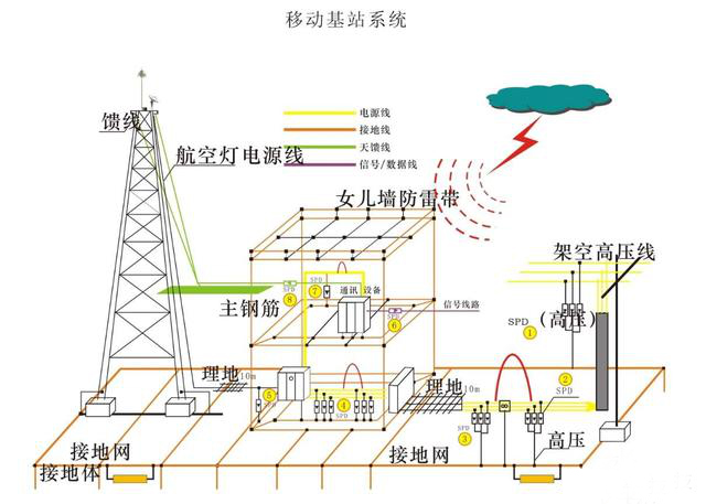 通信基站的綜合防雷措施有哪些？