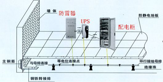 什么是通信機(jī)房防雷接地工程？